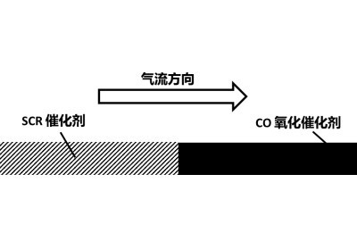 SCR + CO双功能催化剂